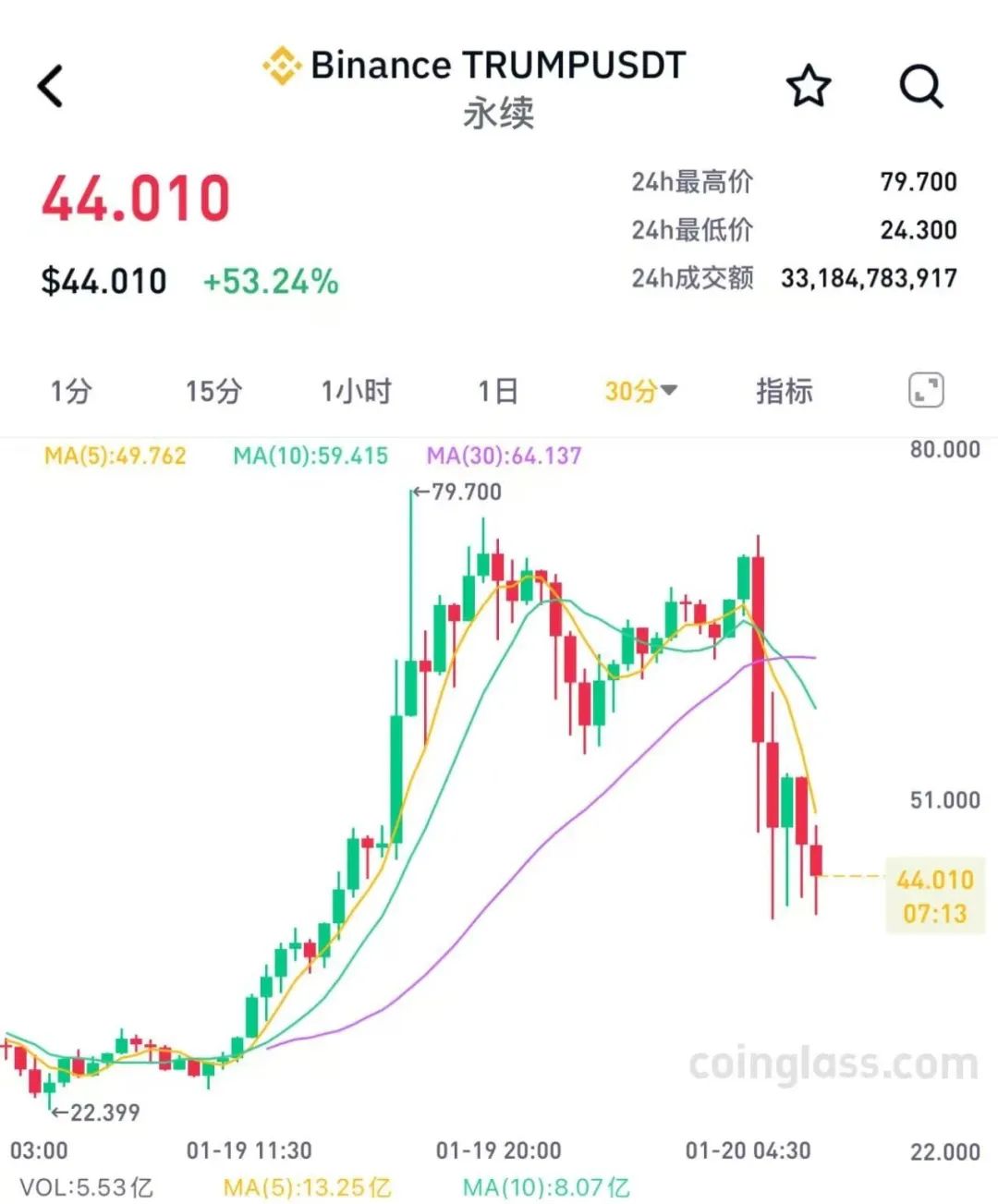 疯狂！暴涨40000%，特朗普刷屏！  第2张