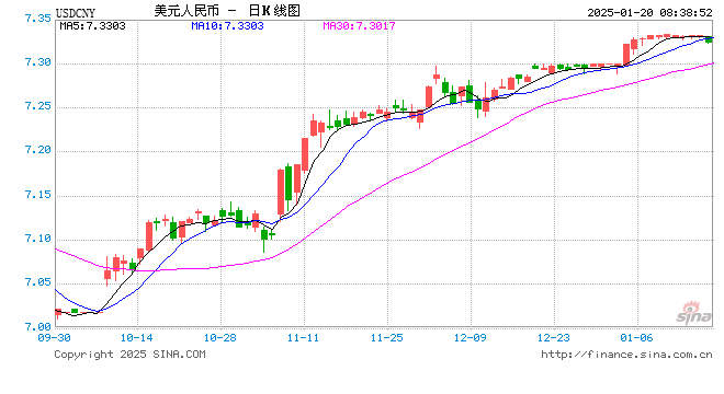 人民币破7.3 “央妈”稳汇率都有啥大招？  第1张