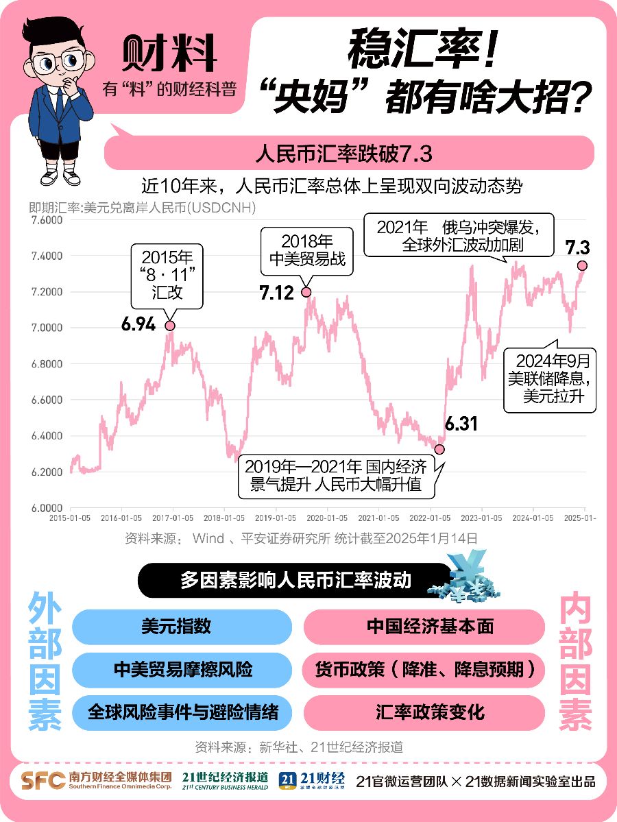 人民币破7.3 “央妈”稳汇率都有啥大招？  第2张