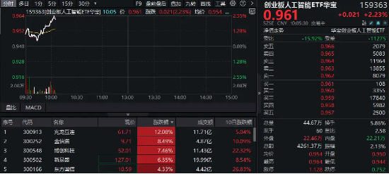 AI硬件强者恒强！新易盛涨超7%，创业板人工智能ETF华宝（159363）高开高走涨超2%，冲击日线三连阳！  第1张