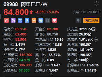 港股阿里巴巴大涨逾5%  第1张