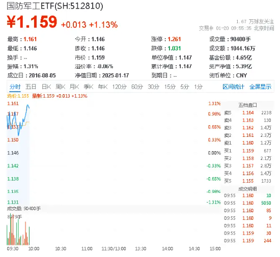 国防军工继续活跃，光启技术飙升逾5%！国防军工ETF（512810）拉升涨超1%！  第1张