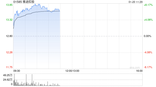 雅迪控股早盘涨近8% 公司预计8月底开售新产品  第1张