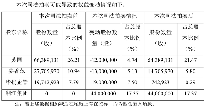 实控人又被立案，湖南国资有意接盘“小红书概念”华扬联众？  第5张