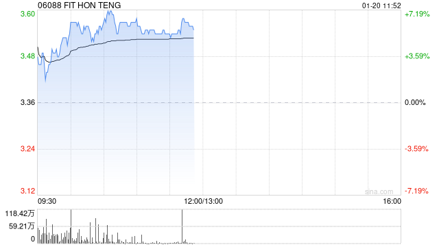 鸿腾精密早盘涨超5% 机构称未来公司盈利能力有望提升  第1张