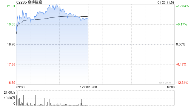 泉峰控股早盘涨近9% 机构指公司当前估值性价比进一步凸显  第1张