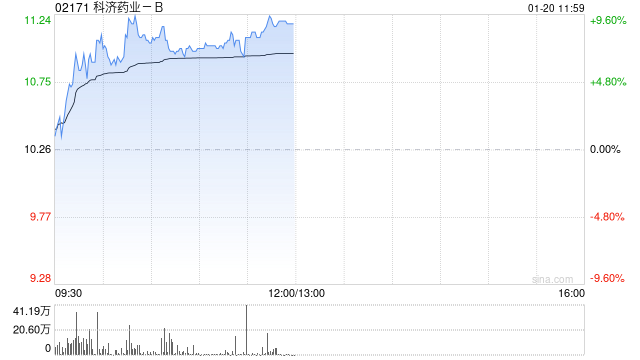 科济药业-B现涨超7% 医保丙类目录年内出炉机构称CAR-T有望进入目录  第1张