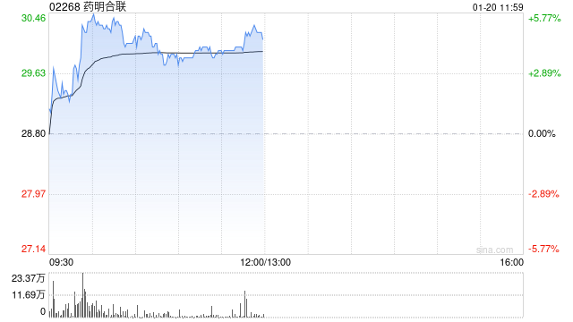 药明合联盘中涨超5% 公司2024年收入端增速大幅高于年初指引  第1张