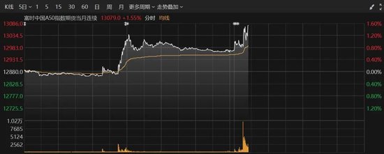 集体爆发！A50拉升！这个板块，多股涨停  第2张