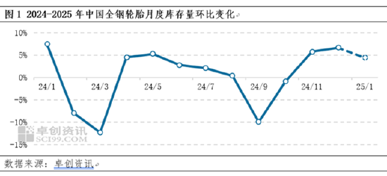 卓创资讯：供需双降 1月全钢轮胎库存将延续增势  第3张