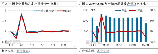 卓创资讯：供需双降 1月全钢轮胎库存将延续增势  第4张