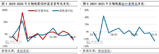 卓创资讯：供需双降 1月全钢轮胎库存将延续增势  第5张