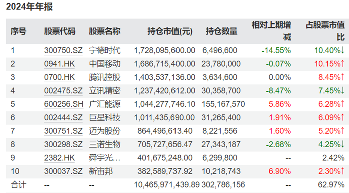 知名基金经理最新持仓动向：傅鹏博、赵枫增减了这些个股  第2张