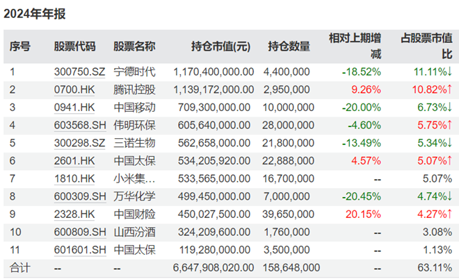 知名基金经理最新持仓动向：傅鹏博、赵枫增减了这些个股  第3张