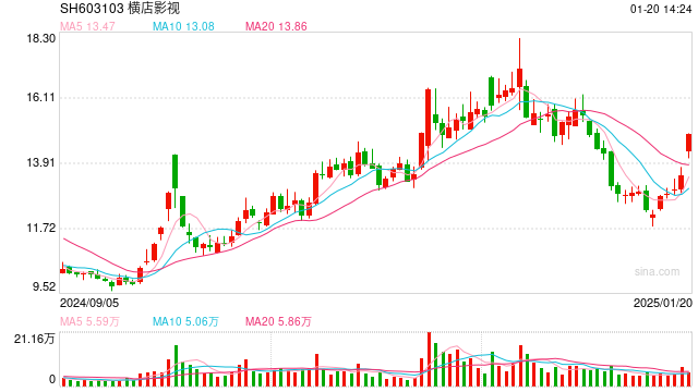 2025春节档电影预售连破纪录，影视板块大涨，横店影视等涨停  第1张