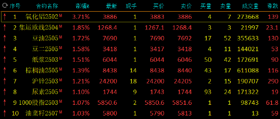 午评：氧化铝涨超3% 烧碱跌超4%  第3张