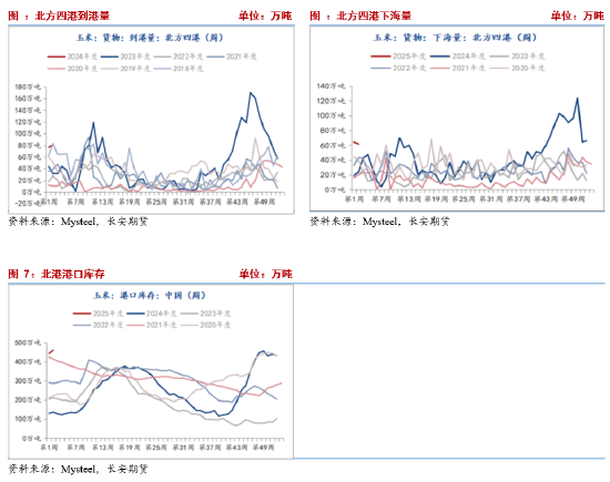 长安期货刘琳：增储政策后基本面变化有限 临近春节玉米市场或有降温  第4张