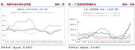 长安期货刘琳：增储政策后基本面变化有限 临近春节玉米市场或有降温  第9张