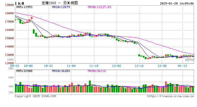 1月20日猪价汇总（多数延续跌势！）  第2张