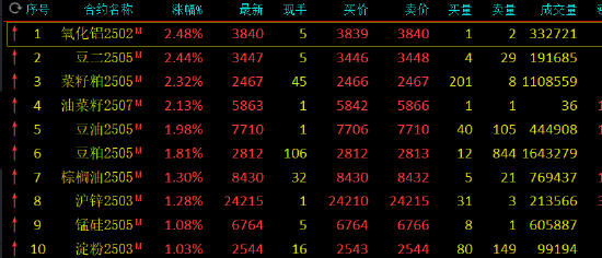 收评：氧化铝涨超2% 烧碱跌超3%  第3张