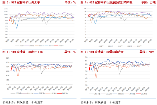 长安期货张晨：供强需弱现实虽未改 低估值与预期驱动双焦谨慎追空  第4张