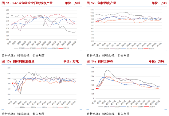 长安期货张晨：供强需弱现实虽未改 低估值与预期驱动双焦谨慎追空  第6张