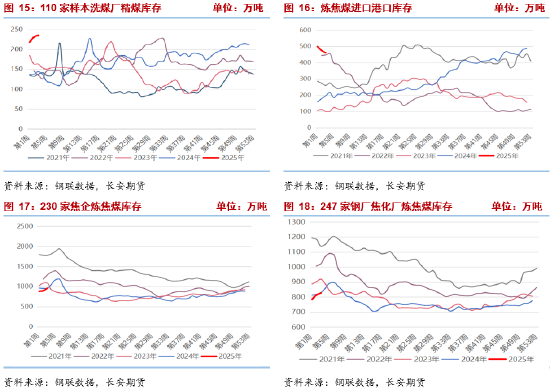 长安期货张晨：供强需弱现实虽未改 低估值与预期驱动双焦谨慎追空  第7张