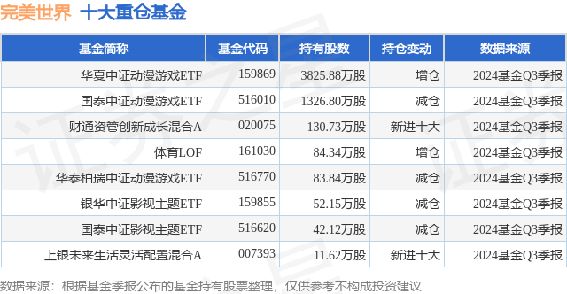 1月20日完美世界涨5.57%，华夏中证动漫游戏ETF基金重仓该股  第1张