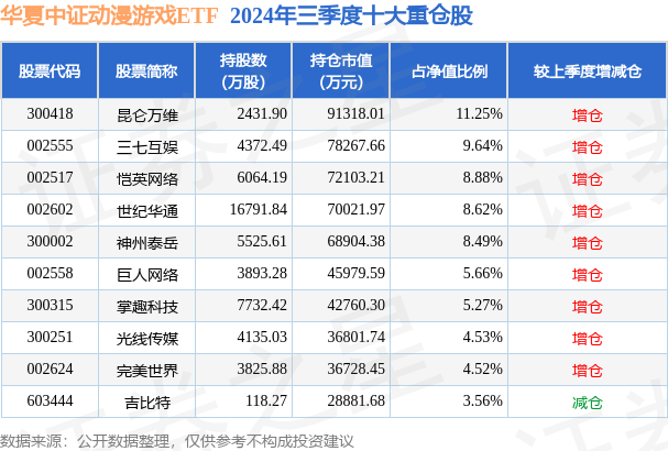 1月20日完美世界涨5.57%，华夏中证动漫游戏ETF基金重仓该股  第2张