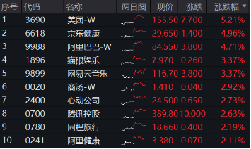 海外不确定性缓和，恒指5连阳打开向上空间？港股互联网ETF（513770）上探3%，基金经理定调：短期交易情绪面  第1张