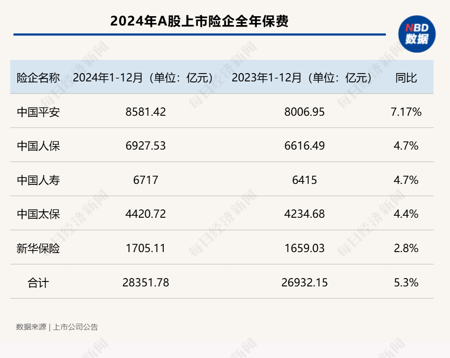 五大A股上市险企2024年保费“成绩单”出炉：合计保费2.84万亿元，同比增长5.3%  第1张