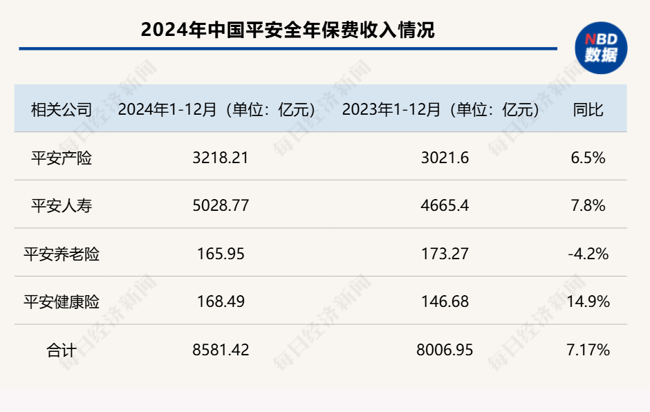 五大A股上市险企2024年保费“成绩单”出炉：合计保费2.84万亿元，同比增长5.3%  第2张