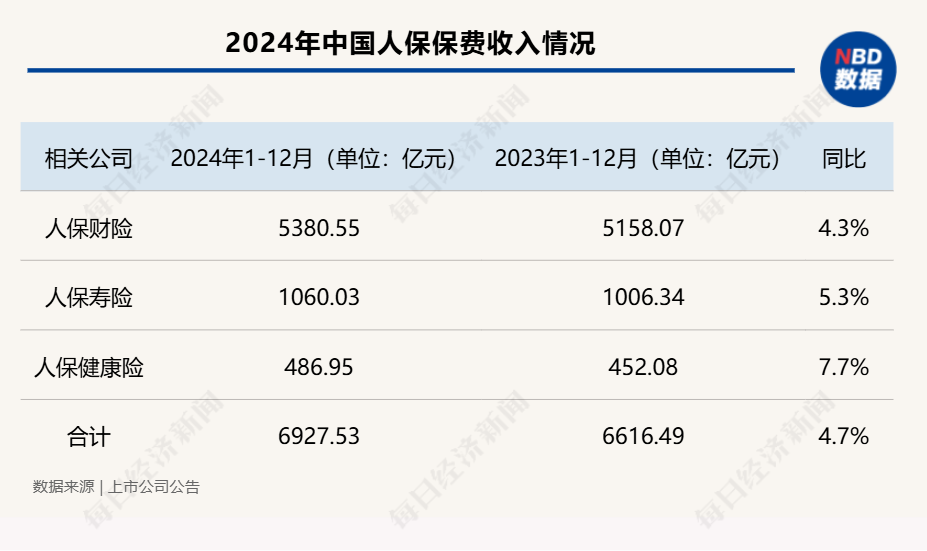 五大A股上市险企2024年保费“成绩单”出炉：合计保费2.84万亿元，同比增长5.3%  第4张