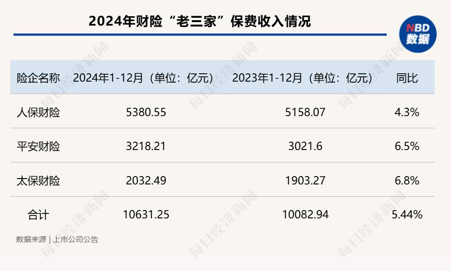 五大A股上市险企2024年保费“成绩单”出炉：合计保费2.84万亿元，同比增长5.3%  第5张