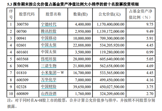 睿远披露！加仓这些股票  第2张