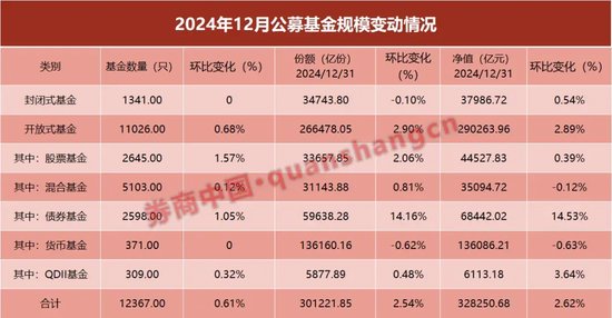 32.83万亿元！公募基金规模再创新高  第1张