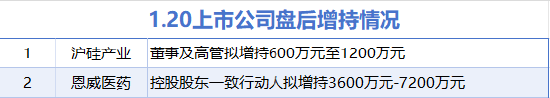 1月20日增减持汇总：恩威医药等2股增持 通富微电等4股减持 这两家公司承诺2025年不减持（表）  第1张