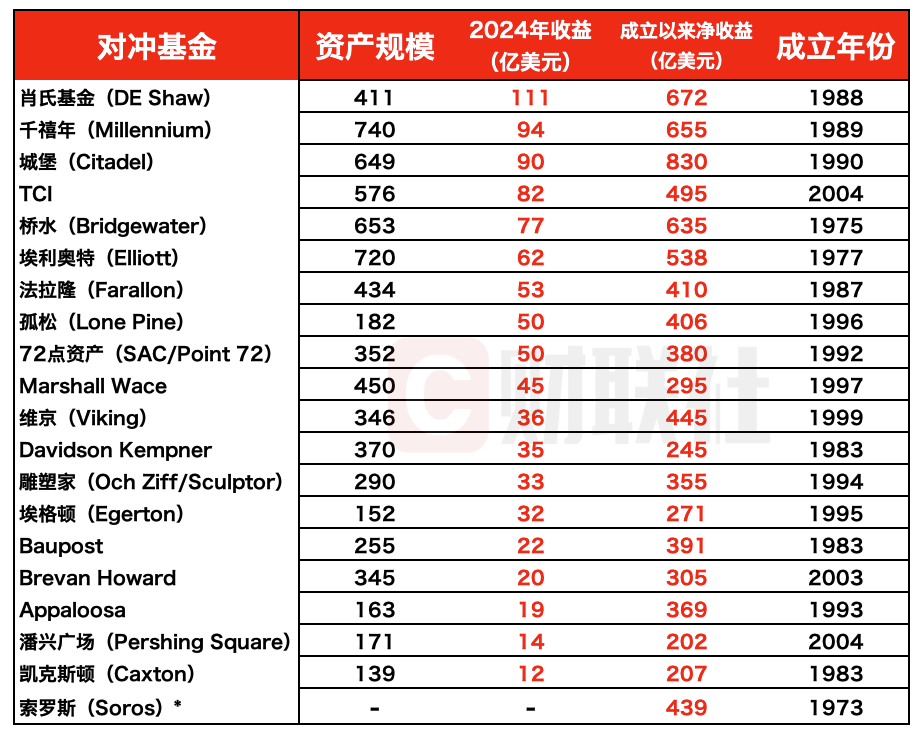 2024全球最赚钱对冲基金榜更新！行业被指“半数收益装自己口袋”  第1张