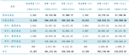 公募基金总规模达到32.83万亿元，创出历史新高  第1张