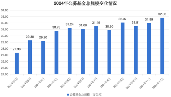 公募基金总规模达到32.83万亿元，创出历史新高  第2张