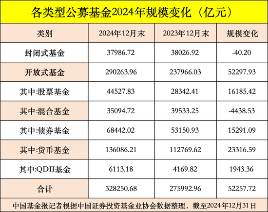 公募基金总规模达到32.83万亿元，创出历史新高  第5张