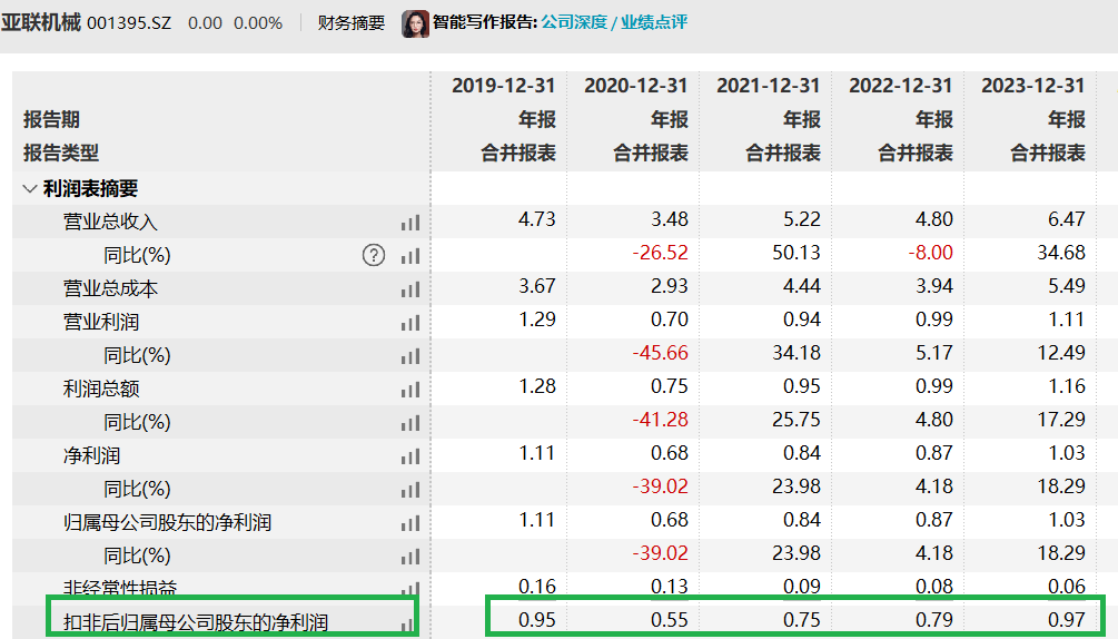 亚联机械IPO：触及两条“红线”侥幸上市 核心产品销量骤减仍大幅扩张产能  第1张