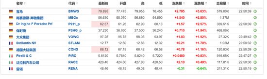 中国资产急涨！离岸人民币日内大涨近800点，A50持续拉升，欧洲汽车制造股普涨  第2张