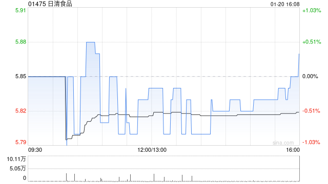 日清食品获China Orient Asset Management (International) Holding Limited增持10万股  第1张