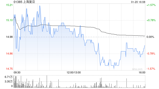 上海复旦获大摩增持约9.72万股 每股作价约14.15港元  第1张