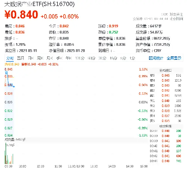 重磅！还是政策催化！两部门发文，公共数据运营开发迎机遇，大数据产业ETF（516700）盘中涨逾1%  第1张