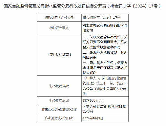 河北武强农商行被罚100万元：因违规办理承接贷款等 副行长收罚单  第1张