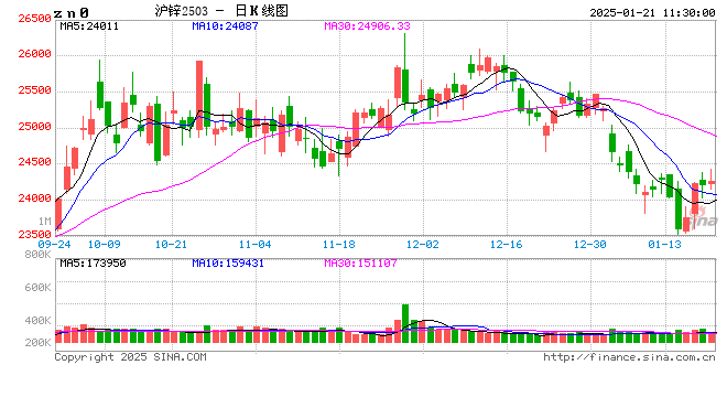 长江有色：特朗普首日美元重挫 21日锌价或小涨  第2张