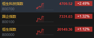 午评：港股恒指涨1.12% 恒生科指涨2.49%半导体、内房股集体高涨  第3张
