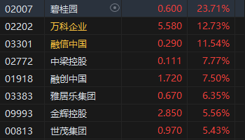 午评：港股恒指涨1.12% 恒生科指涨2.49%半导体、内房股集体高涨  第4张